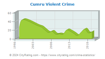 Cumru Township Violent Crime