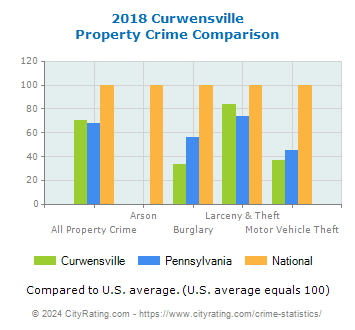 Curwensville Property Crime vs. State and National Comparison