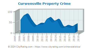 Curwensville Property Crime