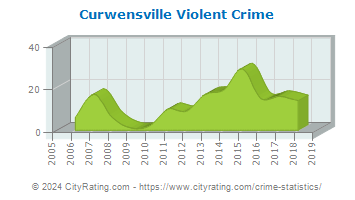 Curwensville Violent Crime