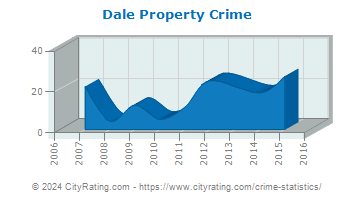 Dale Property Crime