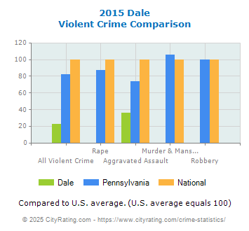 Dale Violent Crime vs. State and National Comparison