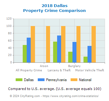 Dallas Property Crime vs. State and National Comparison
