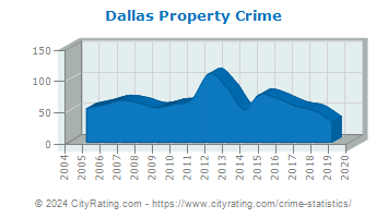 Dallas Township Property Crime