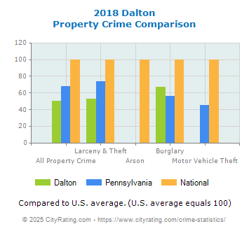 Dalton Property Crime vs. State and National Comparison