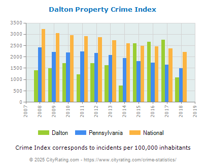 Dalton Property Crime vs. State and National Per Capita