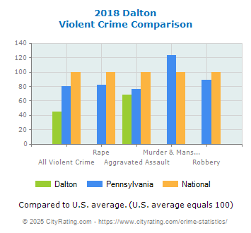 Dalton Violent Crime vs. State and National Comparison