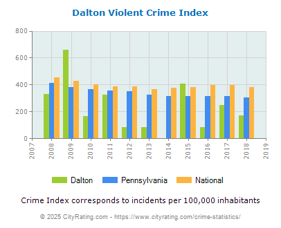 Dalton Violent Crime vs. State and National Per Capita