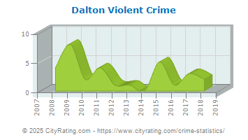 Dalton Violent Crime