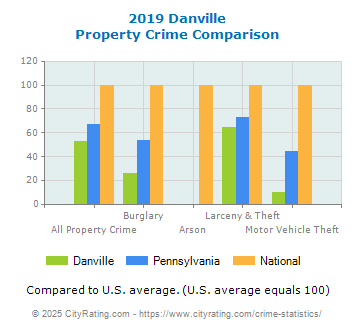 Danville Property Crime vs. State and National Comparison