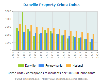 Danville Property Crime vs. State and National Per Capita