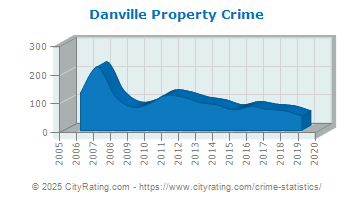 Danville Property Crime