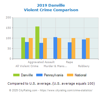 Danville Violent Crime vs. State and National Comparison