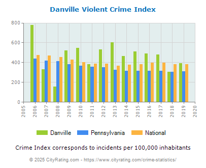 Danville Violent Crime vs. State and National Per Capita