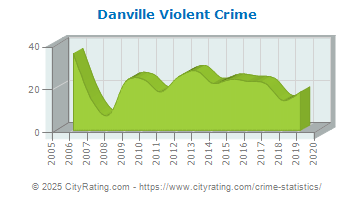 Danville Violent Crime