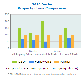 Darby Property Crime vs. State and National Comparison