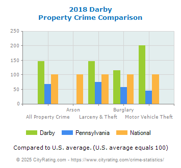 Darby Property Crime vs. State and National Comparison