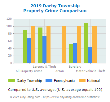 Darby Township Property Crime vs. State and National Comparison