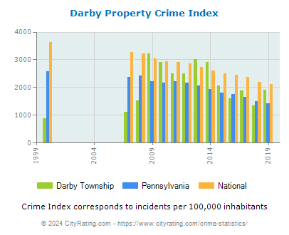 Darby Township Property Crime vs. State and National Per Capita