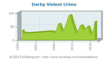 Darby Township Violent Crime