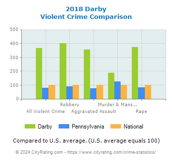 Darby Violent Crime vs. State and National Comparison