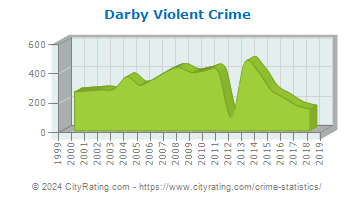 Darby Violent Crime
