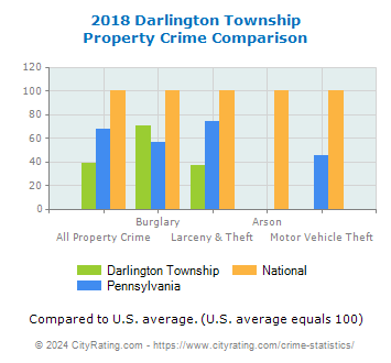 Darlington Township Property Crime vs. State and National Comparison