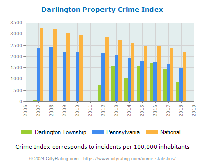 Darlington Township Property Crime vs. State and National Per Capita