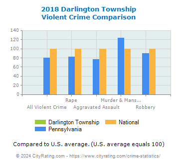 Darlington Township Violent Crime vs. State and National Comparison