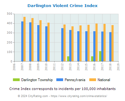 Darlington Township Violent Crime vs. State and National Per Capita