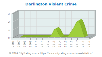 Darlington Township Violent Crime