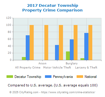 Decatur Township Property Crime vs. State and National Comparison