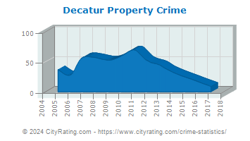 Decatur Township Property Crime