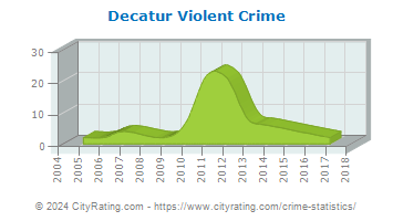 Decatur Township Violent Crime