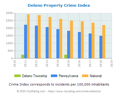 Delano Township Property Crime vs. State and National Per Capita