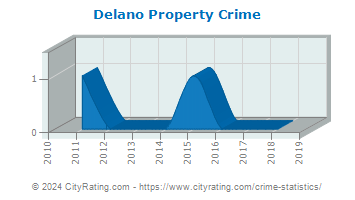 Delano Township Property Crime