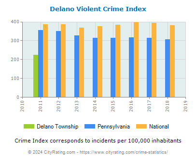 Delano Township Violent Crime vs. State and National Per Capita