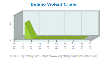 Delano Township Violent Crime