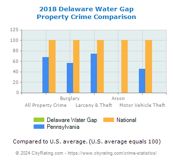 Delaware Water Gap Property Crime vs. State and National Comparison