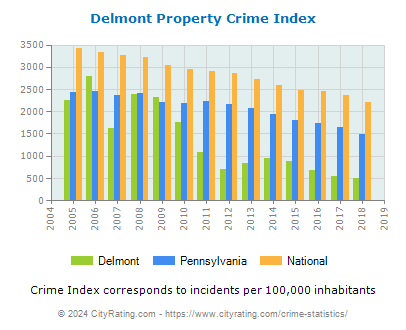 Delmont Property Crime vs. State and National Per Capita