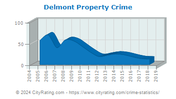 Delmont Property Crime