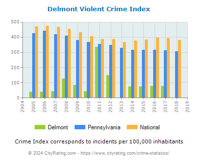 Delmont Violent Crime vs. State and National Per Capita