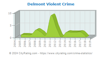 Delmont Violent Crime