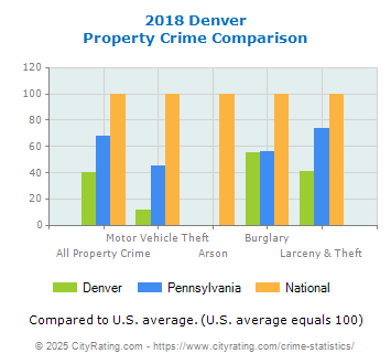 Denver Property Crime vs. State and National Comparison