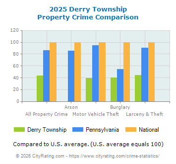 Derry Township Property Crime vs. State and National Comparison