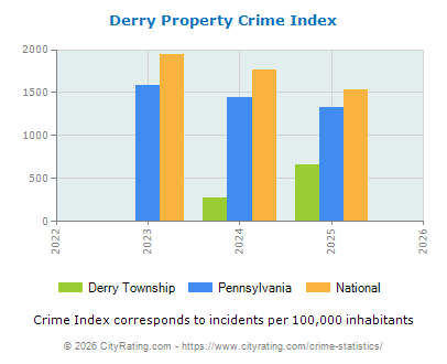 Derry Township Property Crime vs. State and National Per Capita