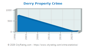 Derry Township Property Crime