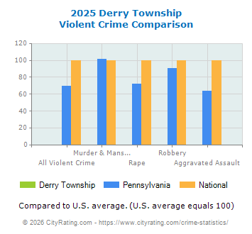 Derry Township Violent Crime vs. State and National Comparison
