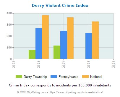 Derry Township Violent Crime vs. State and National Per Capita
