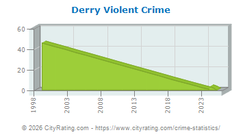 Derry Township Violent Crime